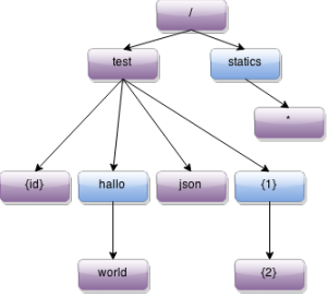 Routes structured in a tree where each purple has a resource bound to it